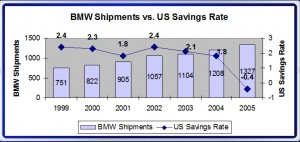 BMW Shipments vs. Savings Rate